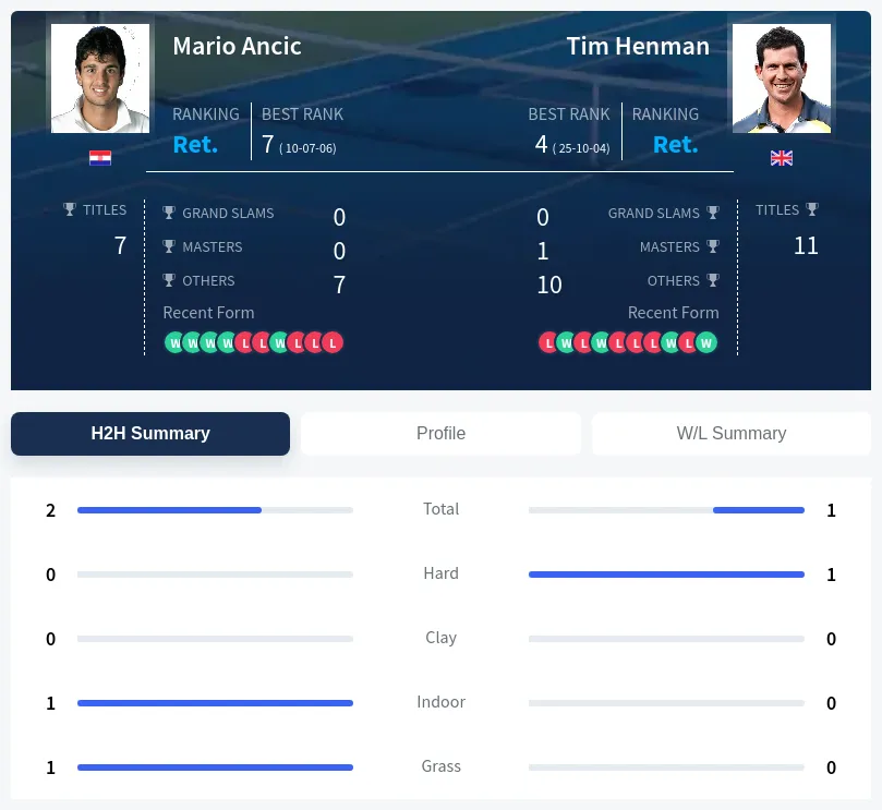 Ancic Henman H2h Summary Stats