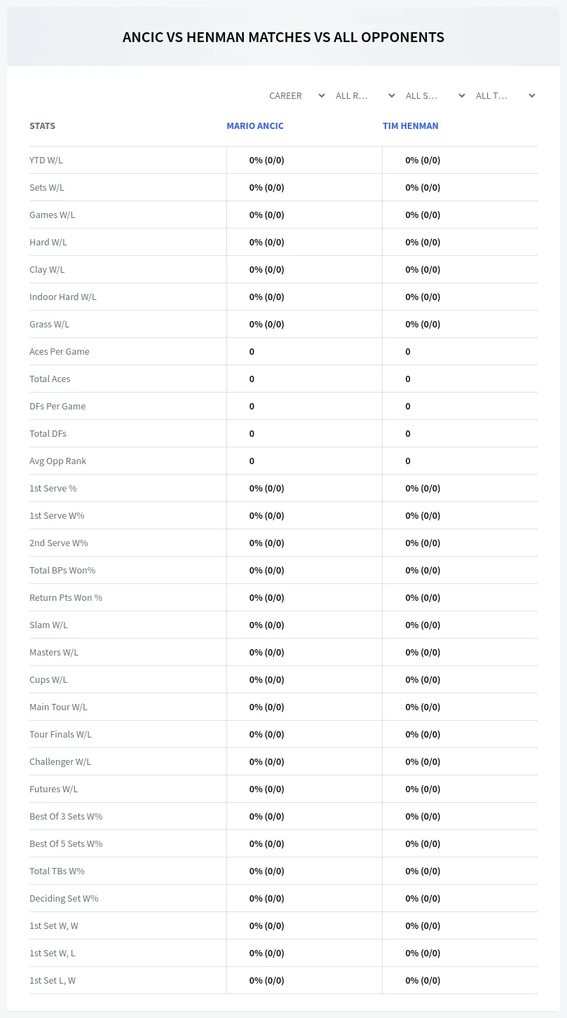 Mario Ancic Tim Henman Prediction Stats