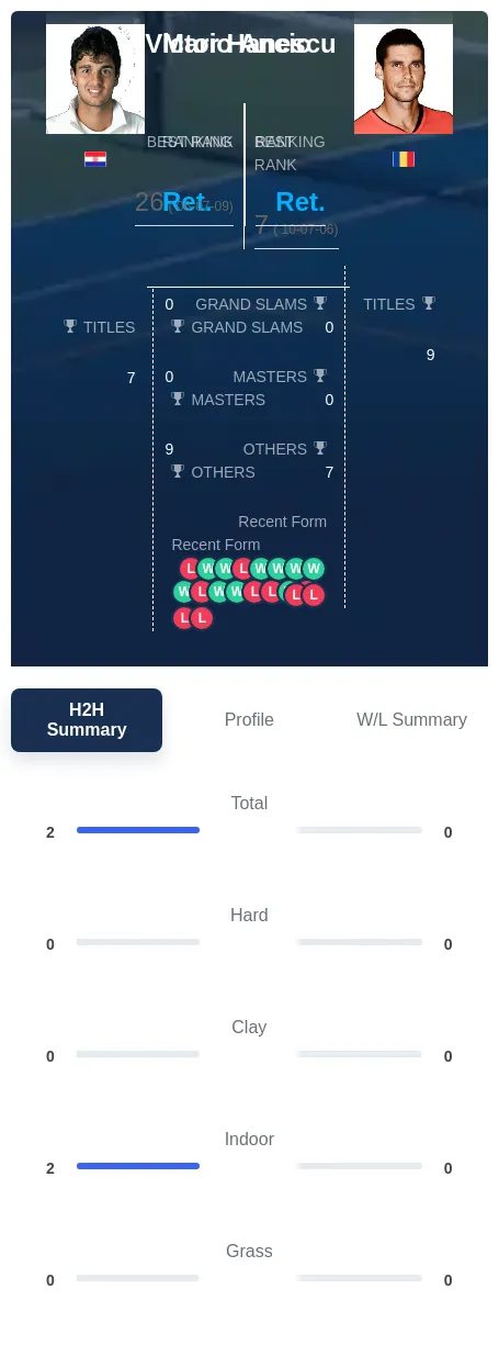 Ancic Hanescu H2h Summary Stats