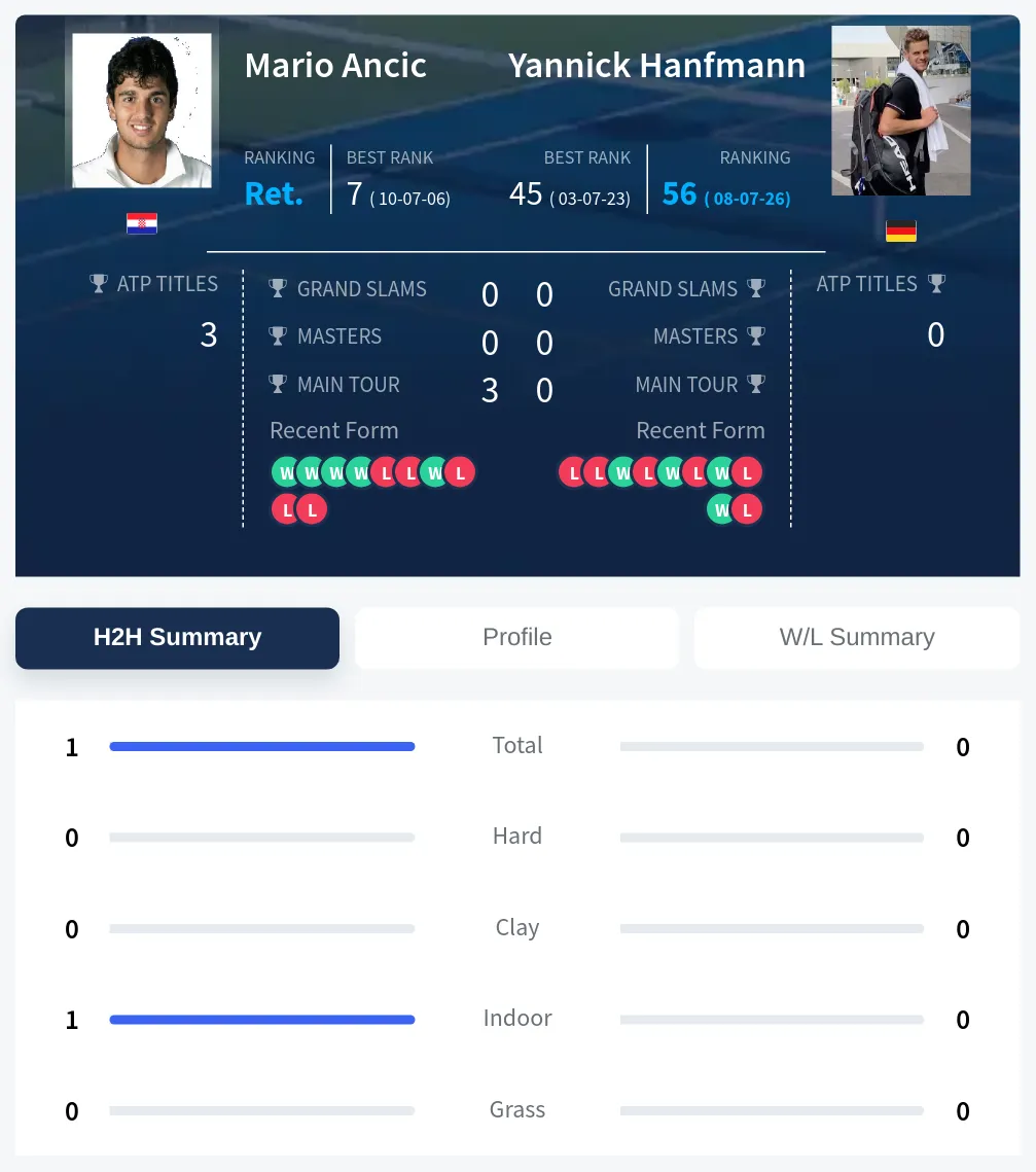 Ancic Hanfmann H2h Summary Stats