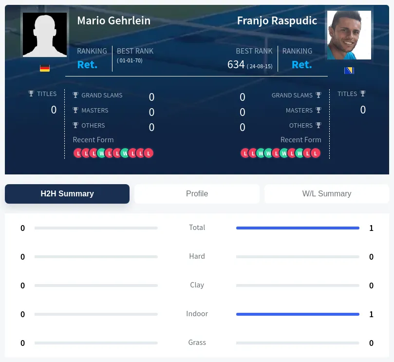 Raspudic Gehrlein H2h Summary Stats