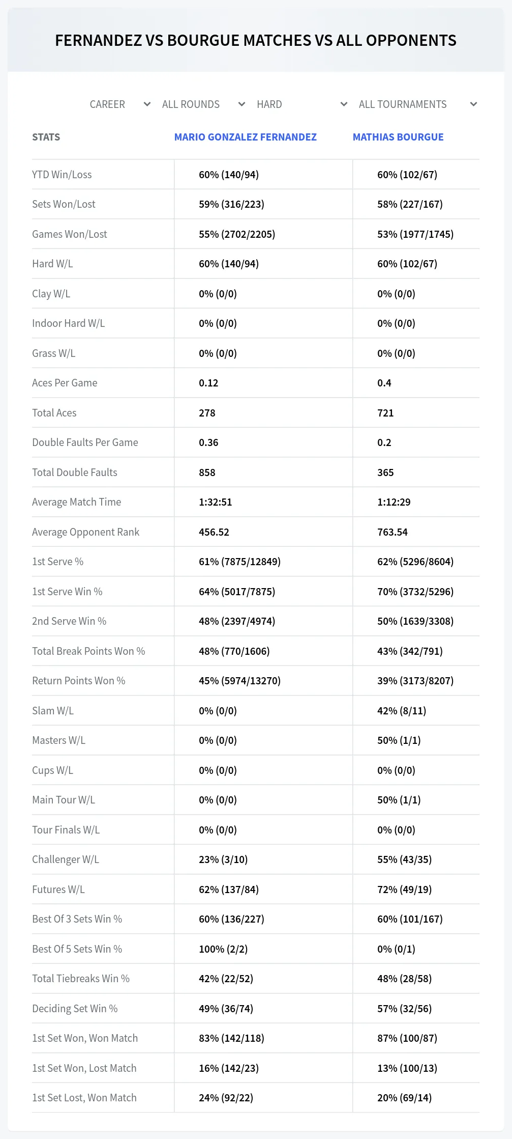 Mario Gonzalez Fernandez Mathias Bourgue Prediction Stats