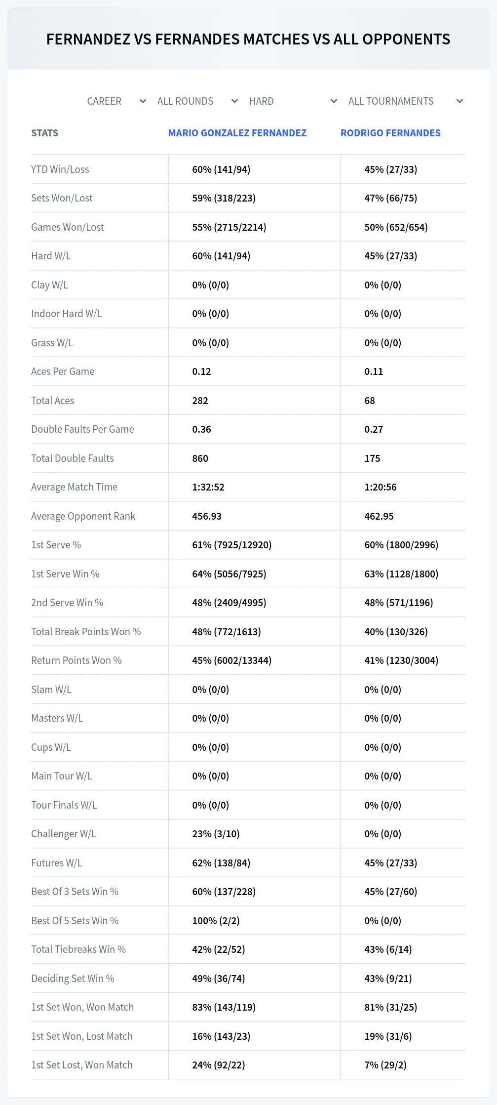 Mario Gonzalez Fernandez Rodrigo Fernandes Prediction Stats