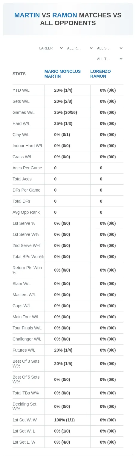 Mario Monclus Martin Lorenzo Ramon Prediction Stats