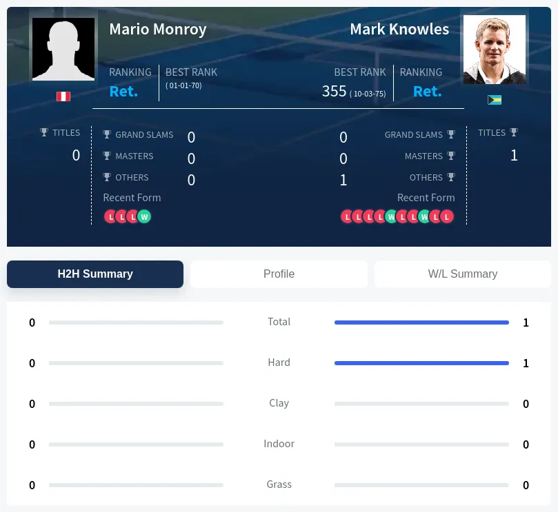 Knowles Monroy H2h Summary Stats