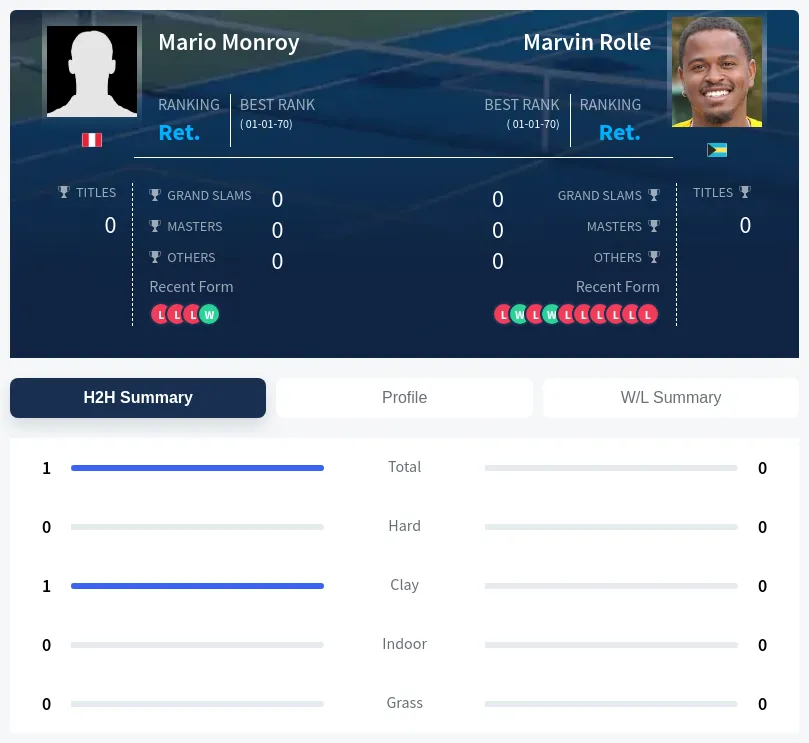 Monroy Rolle H2h Summary Stats