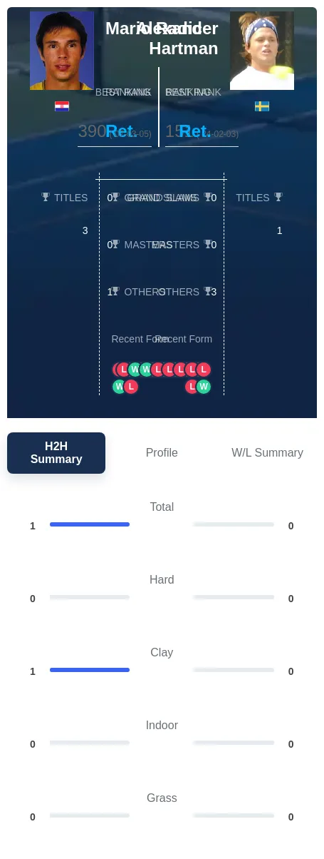 Radic Hartman H2h Summary Stats