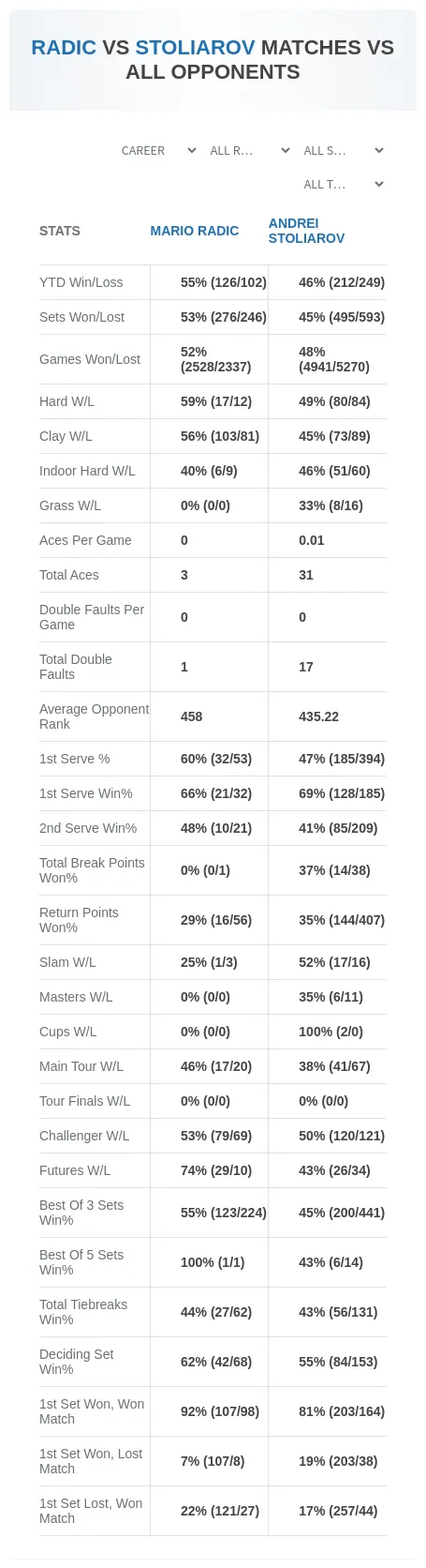 Mario Radic Andrei Stoliarov Prediction Stats