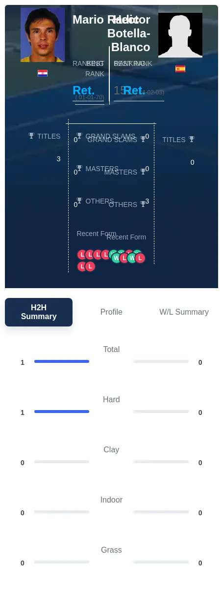Radic Botella-Blanco H2h Summary Stats