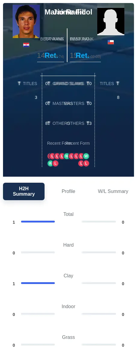 Radic Fillol H2h Summary Stats