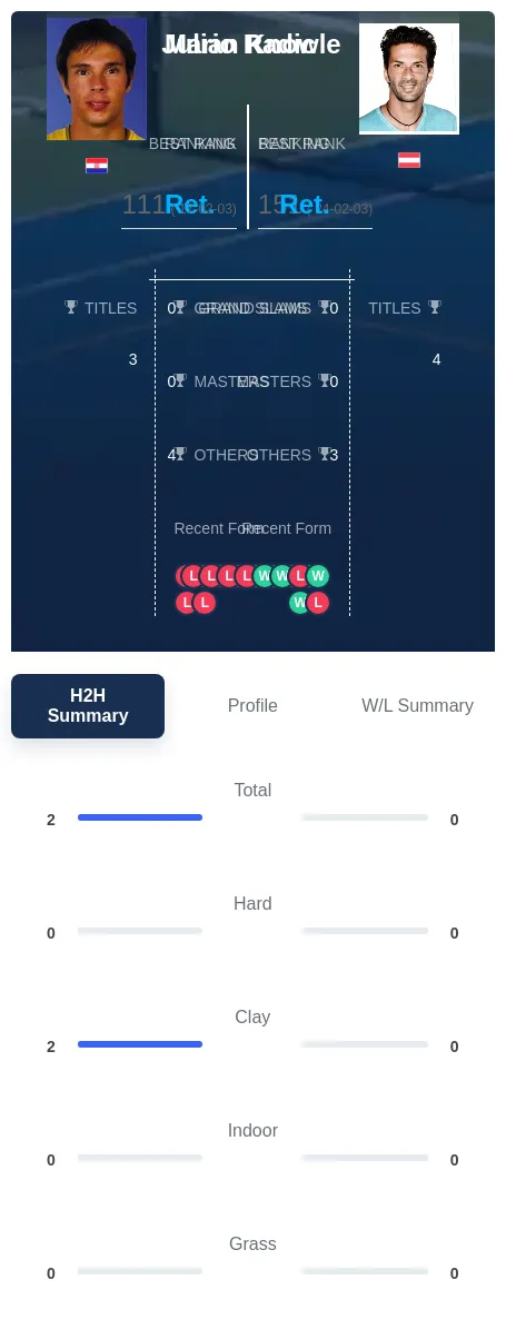 Radic Knowle H2h Summary Stats