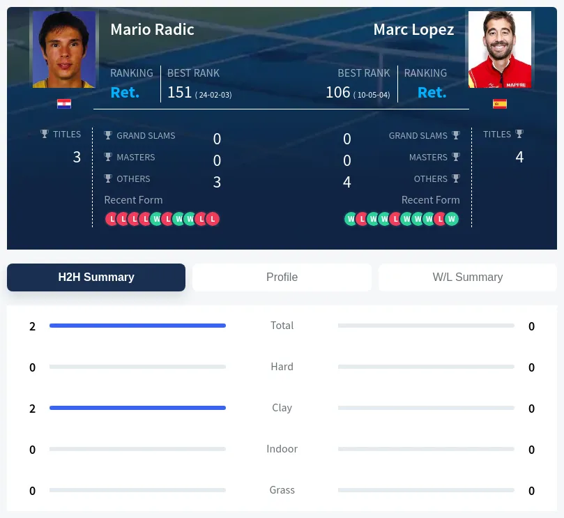 Radic Lopez H2h Summary Stats