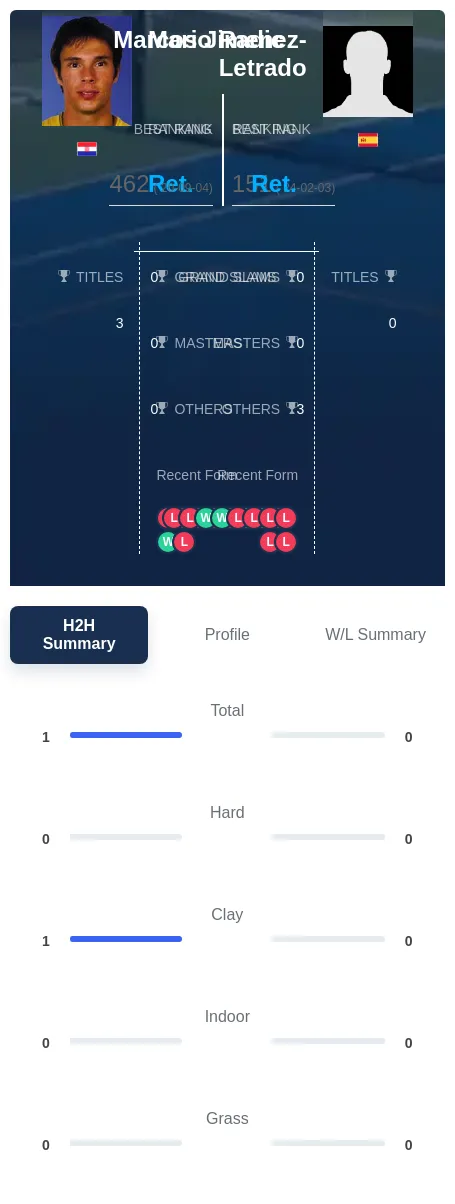 Jimenez-Letrado Radic H2h Summary Stats