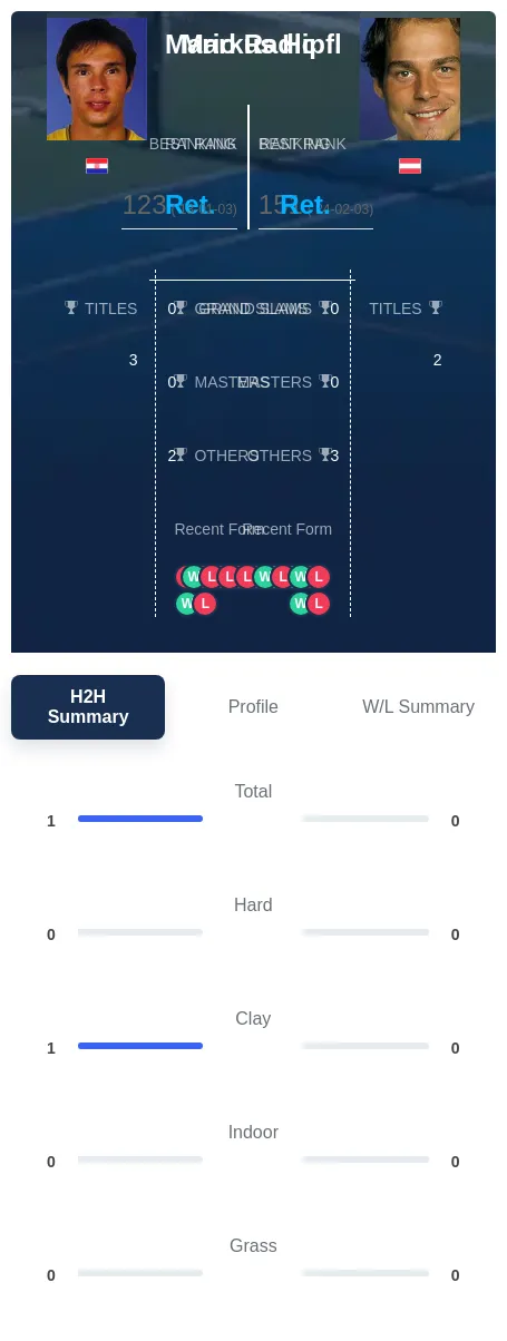 Radic Hipfl H2h Summary Stats