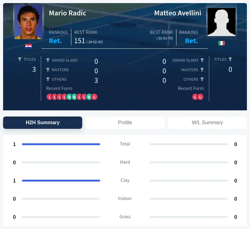 Avellini Radic H2h Summary Stats