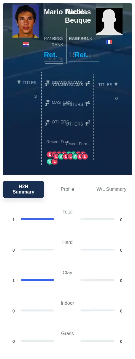 Radic Beuque H2h Summary Stats