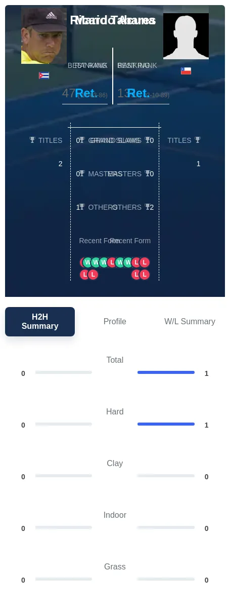 Tabares Acuna H2h Summary Stats