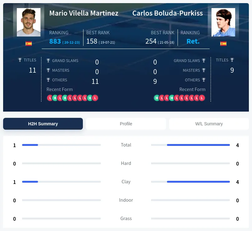 Boluda-Purkiss Martinez H2h Summary Stats