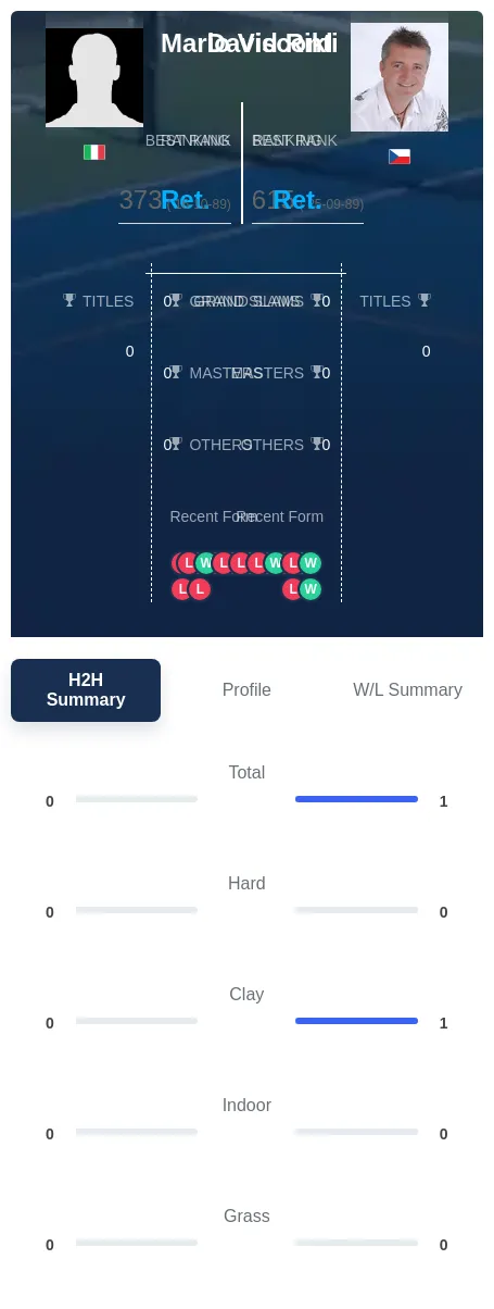 Rikl Visconti H2h Summary Stats