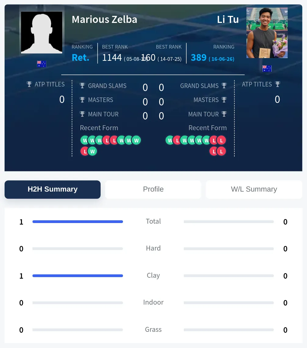 Zelba Tu H2h Summary Stats