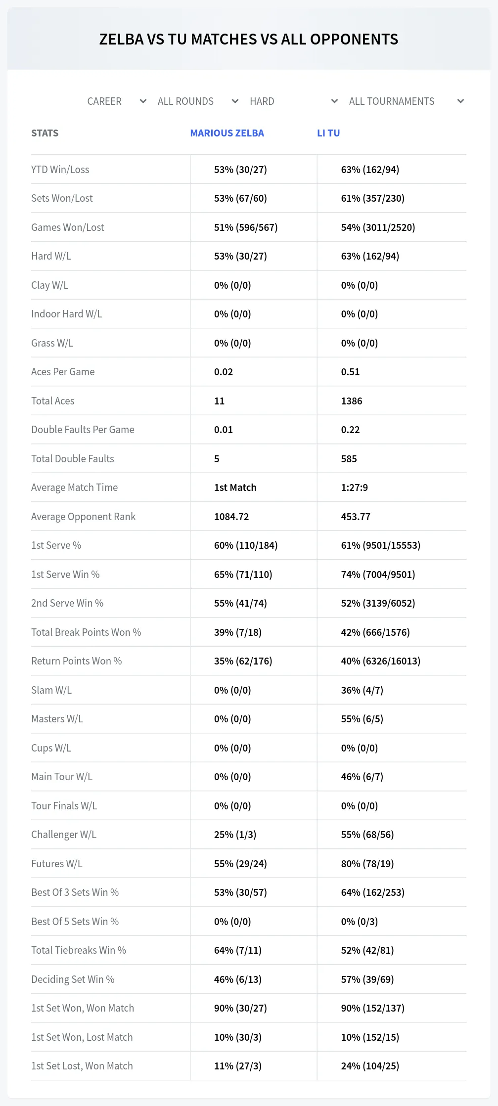 Marious Zelba Li Tu Prediction Stats
