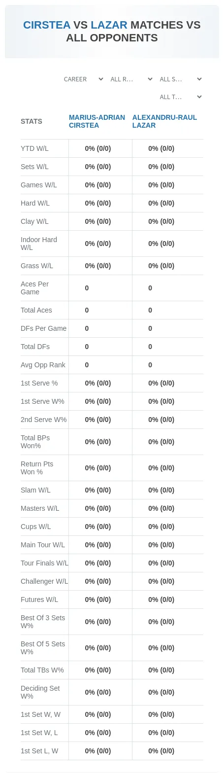Marius-Adrian Cirstea Alexandru-Raul Lazar Prediction Stats