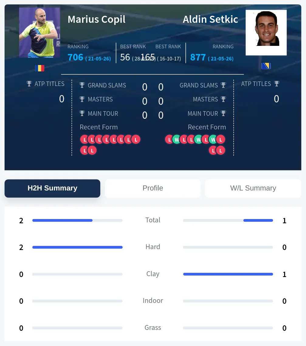 Copil Setkic H2h Summary Stats