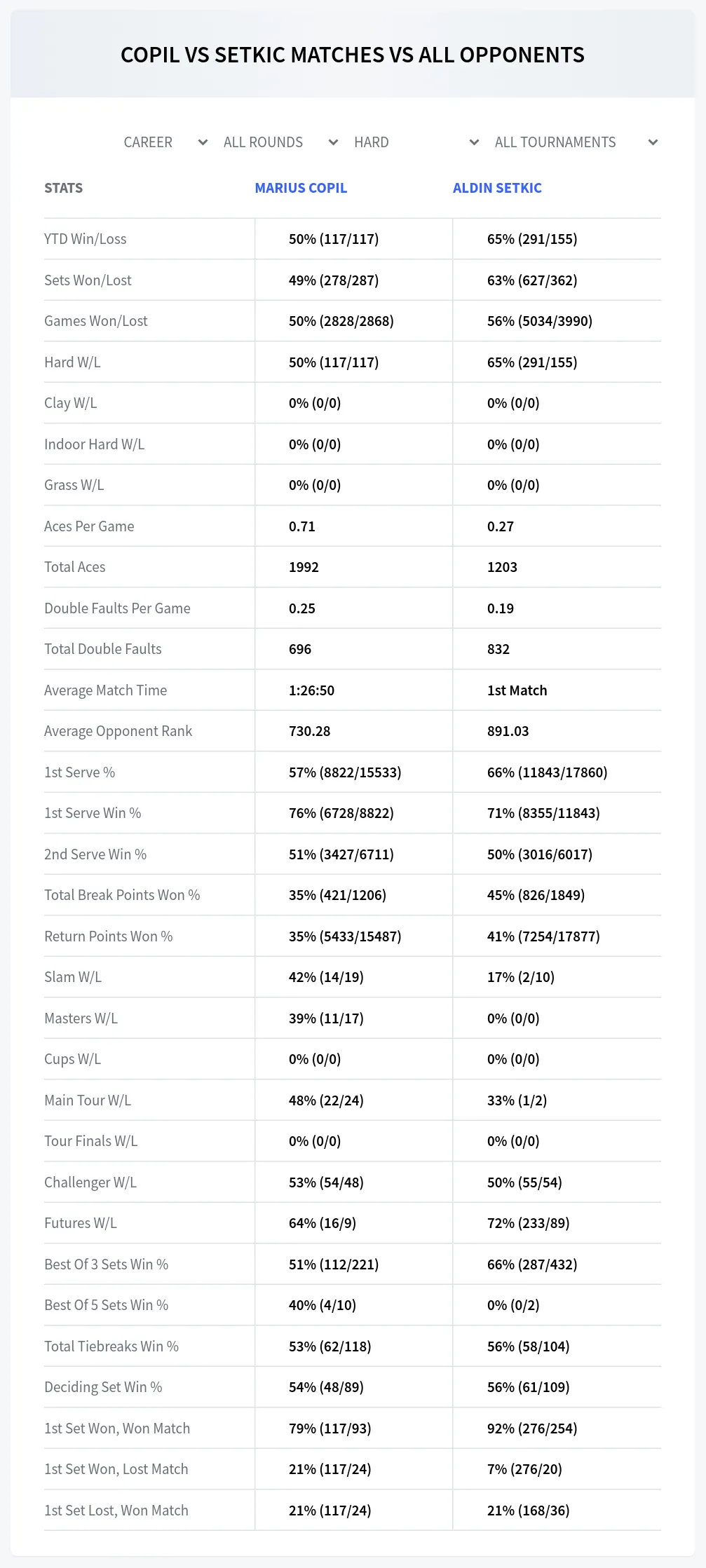 Marius Copil Aldin Setkic Prediction Stats