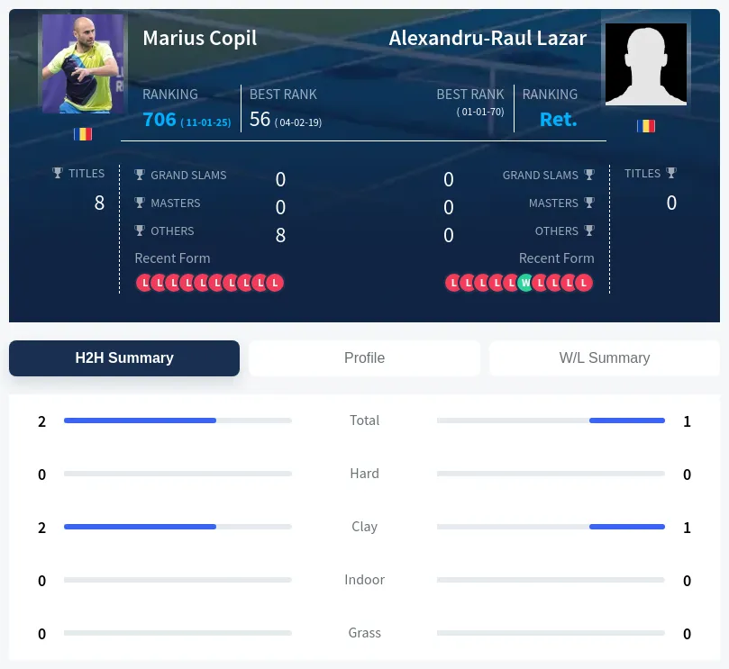 Lazar Copil H2h Summary Stats