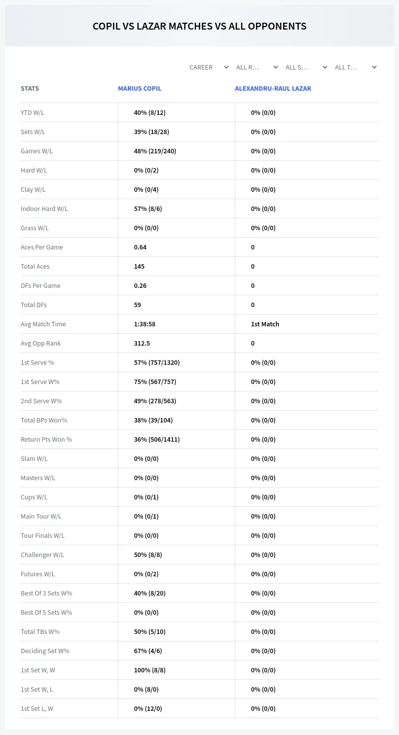 Alexandru-Raul Lazar Marius Copil Prediction Stats