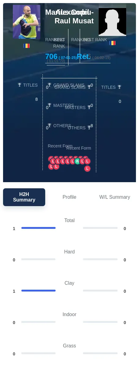Musat Copil H2h Summary Stats