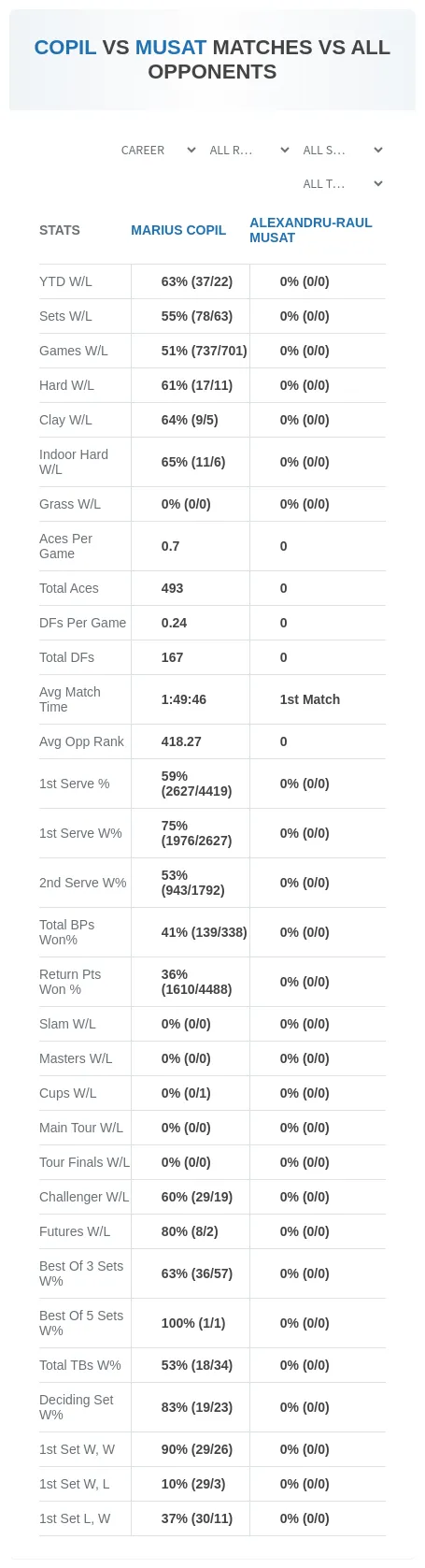 Alexandru-Raul Musat Marius Copil Prediction Stats