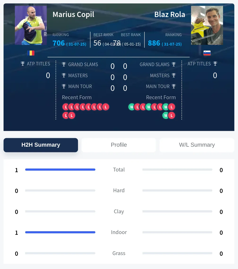 Copil Rola H2h Summary Stats