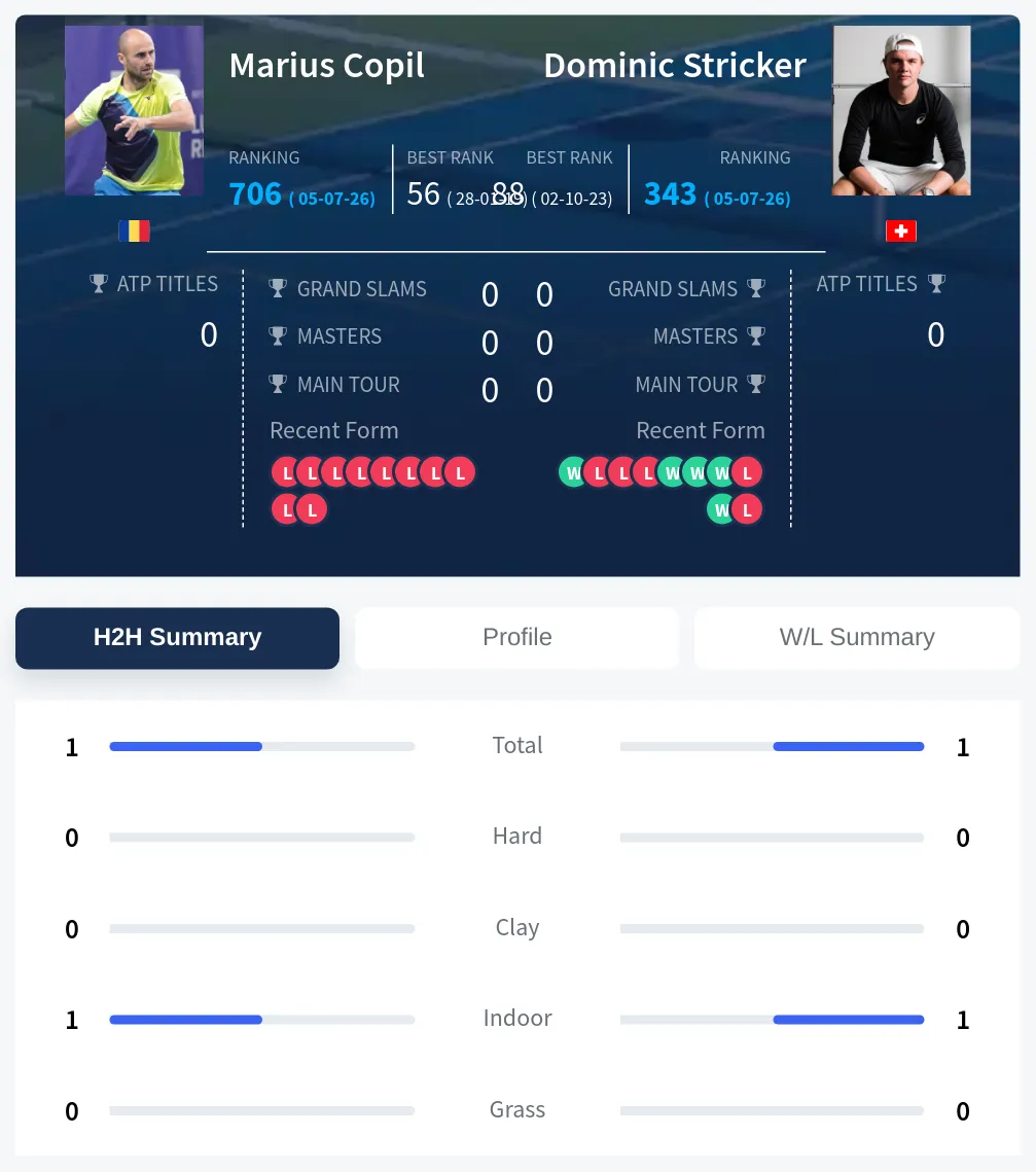 Copil Stricker H2h Summary Stats