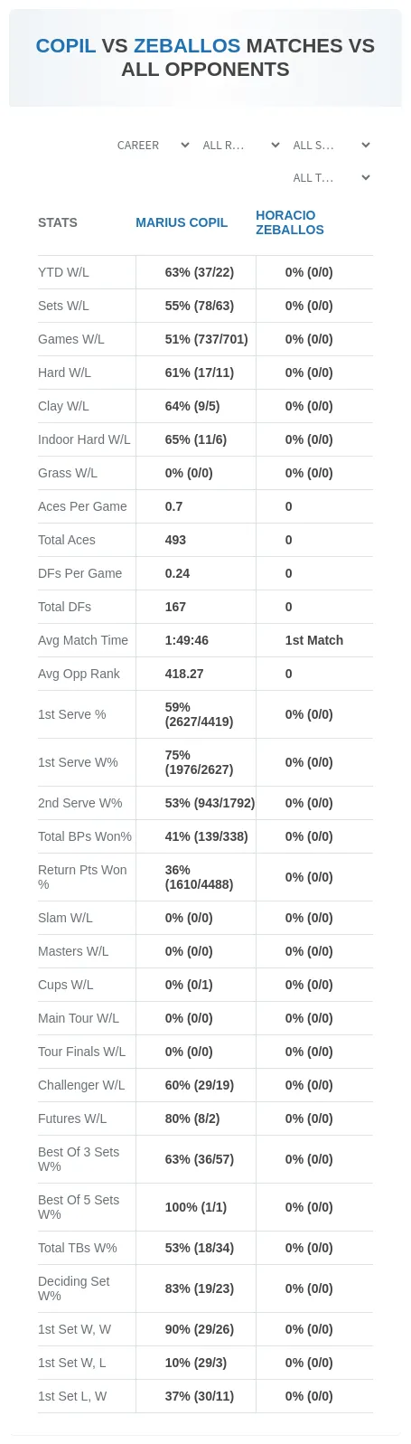 Marius Copil Horacio Zeballos Prediction Stats