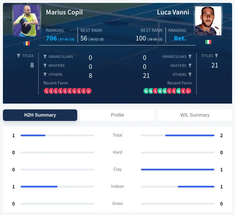 Copil Vanni H2h Summary Stats