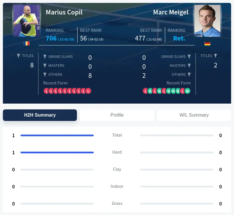 Copil Meigel H2h Summary Stats
