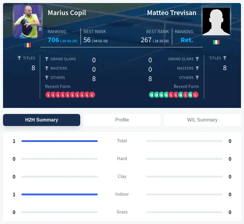 Copil Trevisan H2h Summary Stats