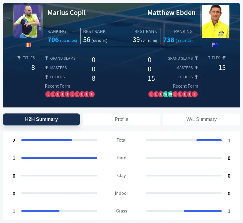Ebden Copil H2h Summary Stats