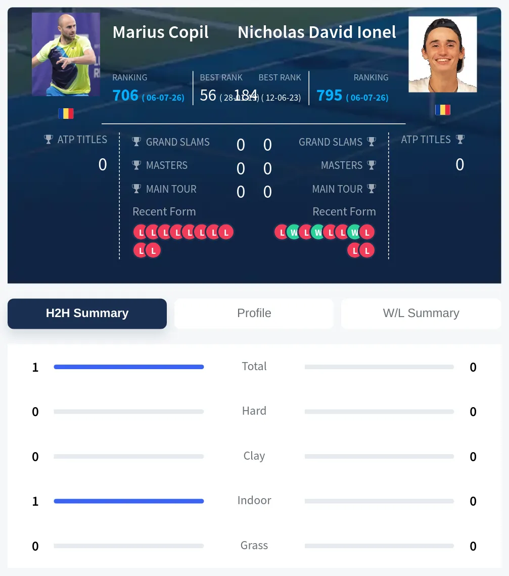 Ionel Copil H2h Summary Stats