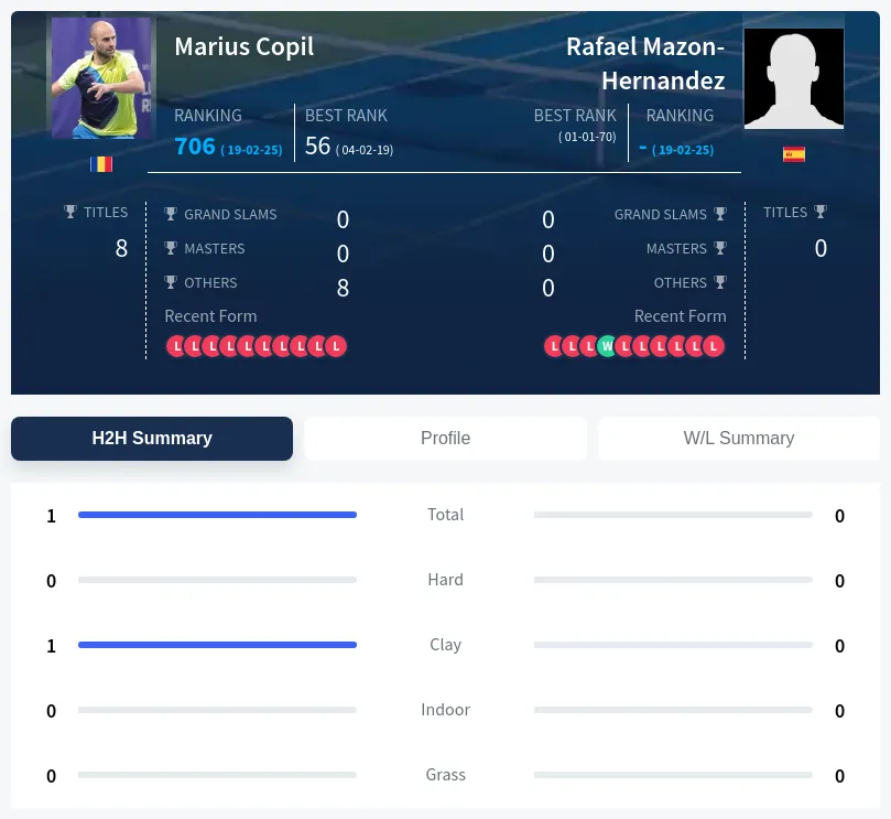 Copil Mazon-Hernandez H2h Summary Stats