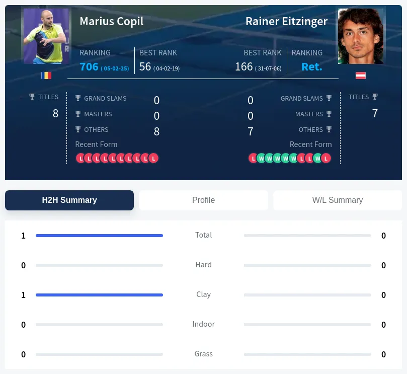 Copil Eitzinger H2h Summary Stats