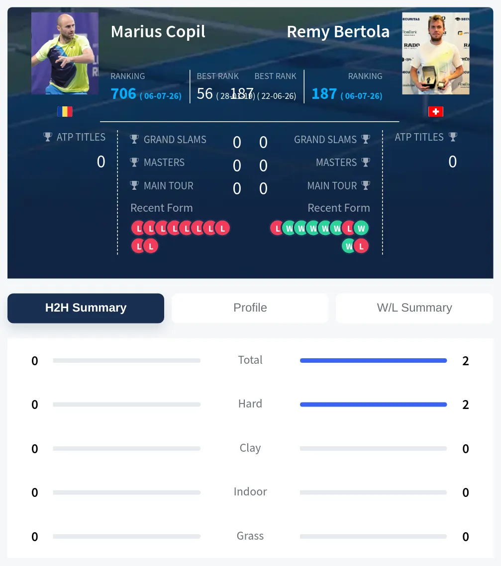 Copil Bertola H2h Summary Stats