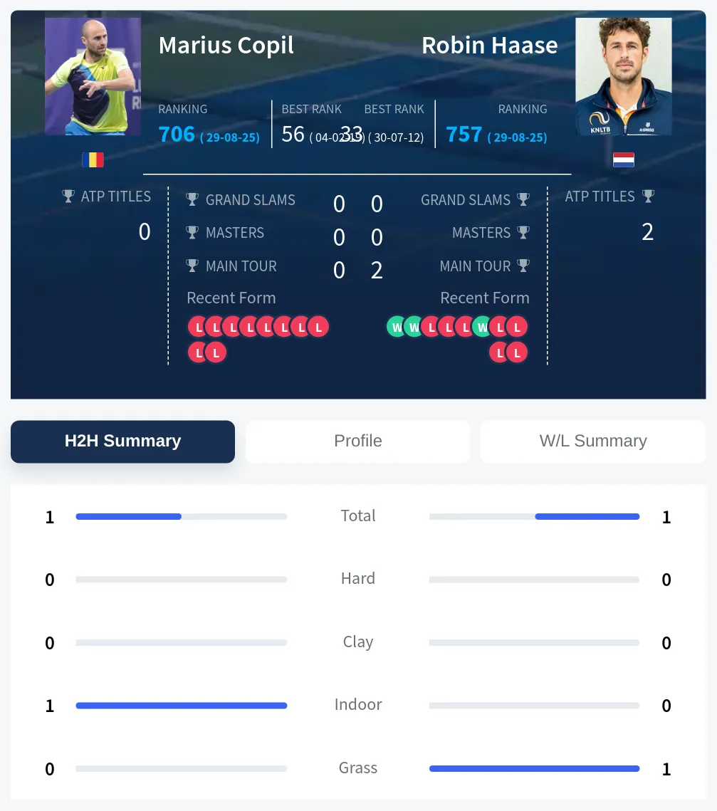 Copil Haase H2h Summary Stats