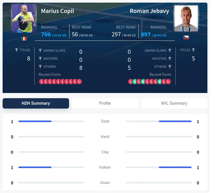 Copil Jebavy H2h Summary Stats