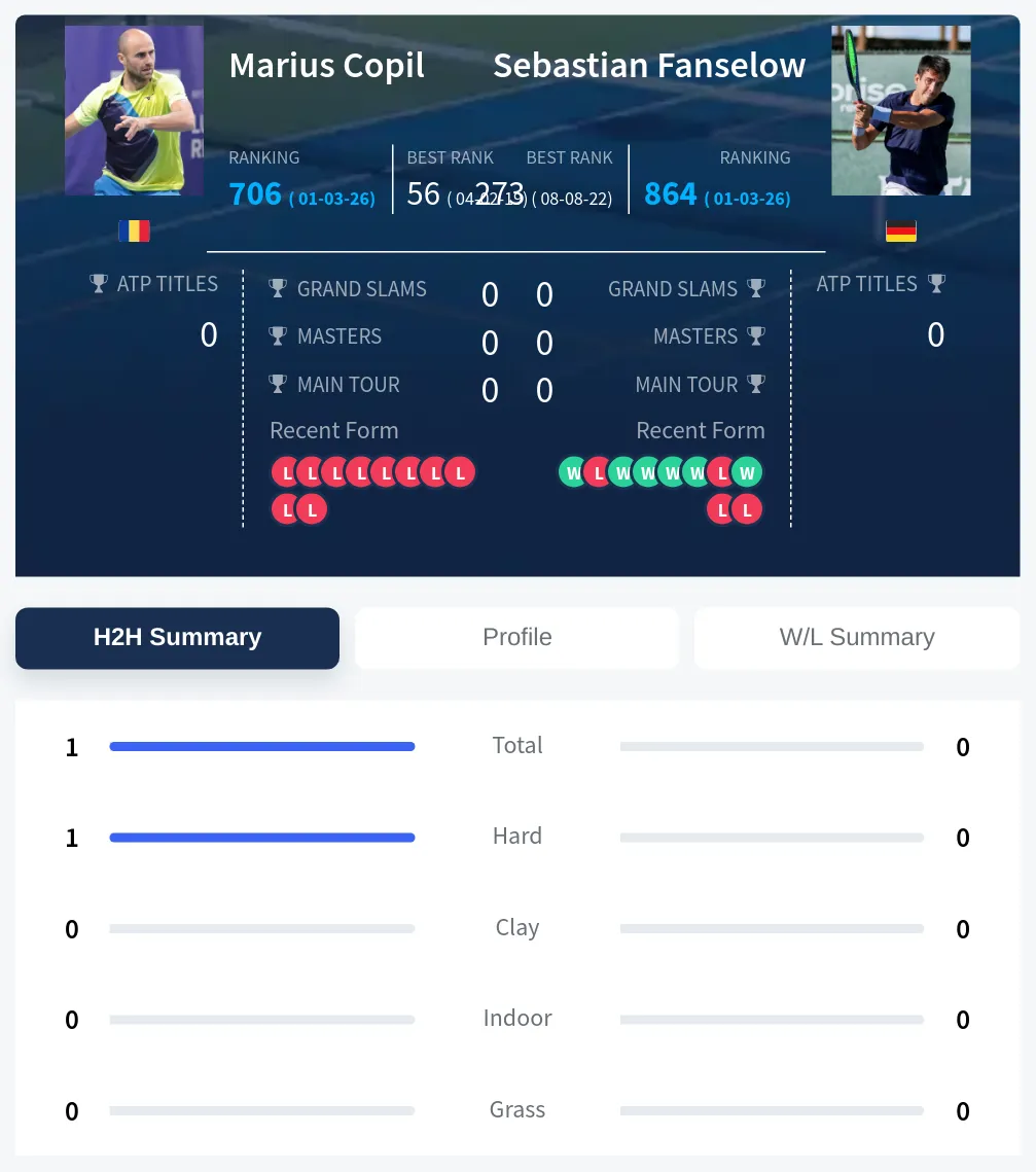 Copil Fanselow H2h Summary Stats