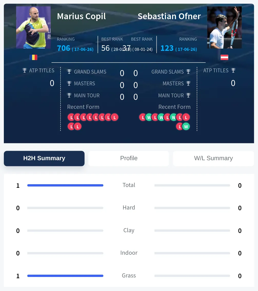 Copil Ofner H2h Summary Stats