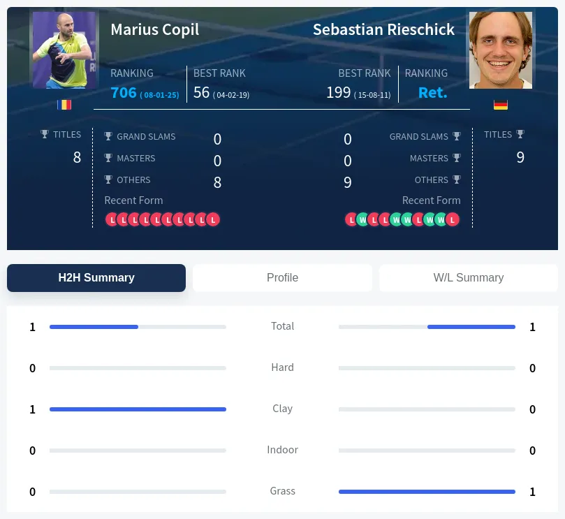 Copil Rieschick H2h Summary Stats