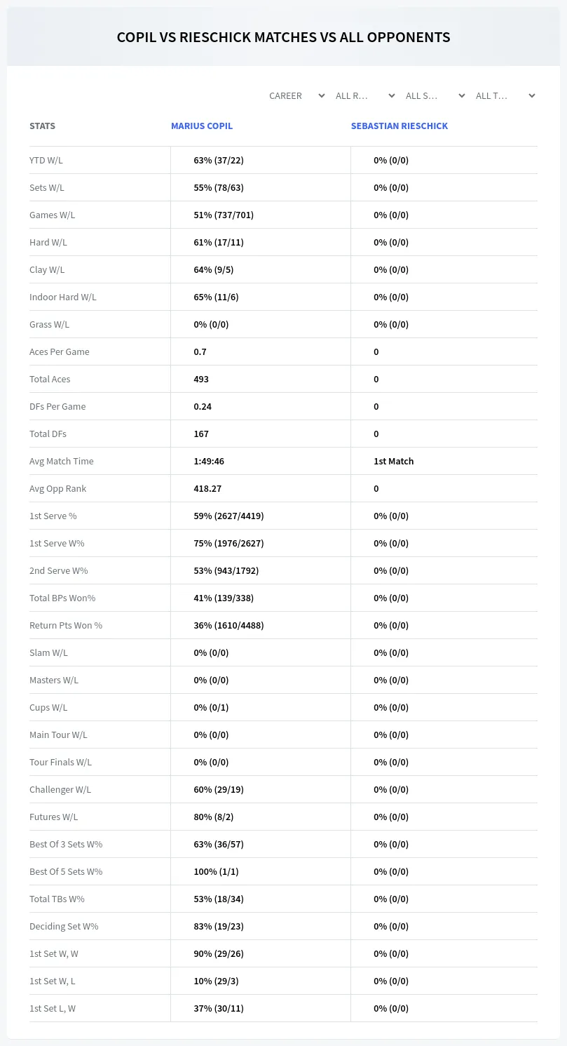 Marius Copil Sebastian Rieschick Prediction Stats