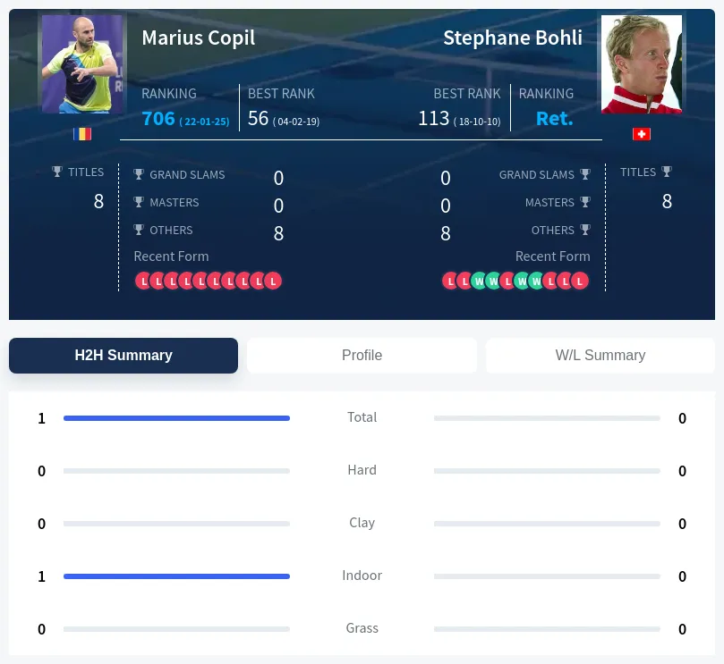 Copil Bohli H2h Summary Stats